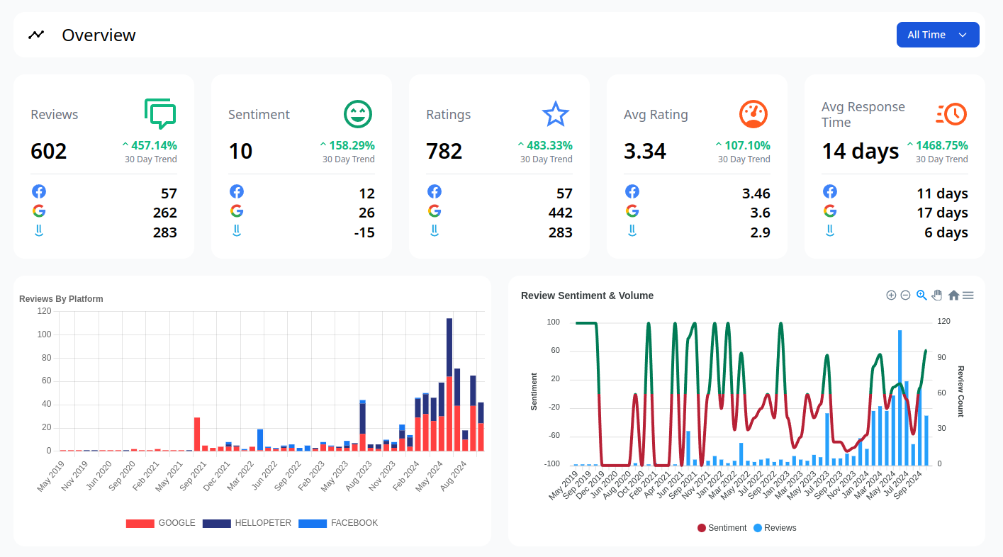BuzzTracker Analytics Dashboard BuzzTracker Analytics Dashboard - Real-time reputation management and social listening platform interface