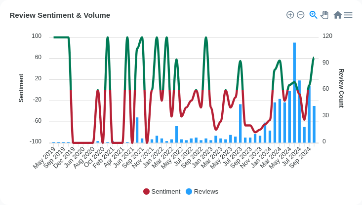 Review Sentiment Volume