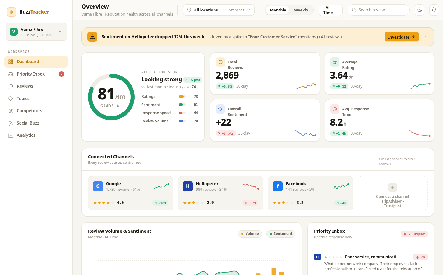 BuzzTracker dashboard showing reputation score, channel breakdown and review sentiment